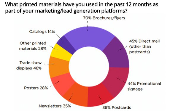Direct Mail Holds Out: Why Brands Are Still Using Print